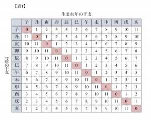 年齢 干支 西暦・元号（年号）・干支・年齢 早見表